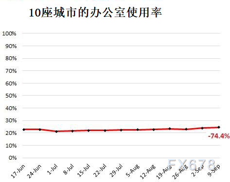 后疫情时代美国经济复苏如何？四个方面仍暗示任重道远，美联储或进一步维持当前利率水平