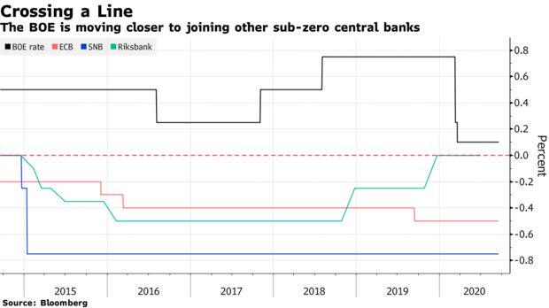 无协议脱欧的出现，将触发英国央行采用负利率