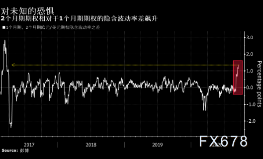 纽市盘前：三重利多因素共振，日元创七周新高；利比亚将恢复供应，美油冲高回落3%