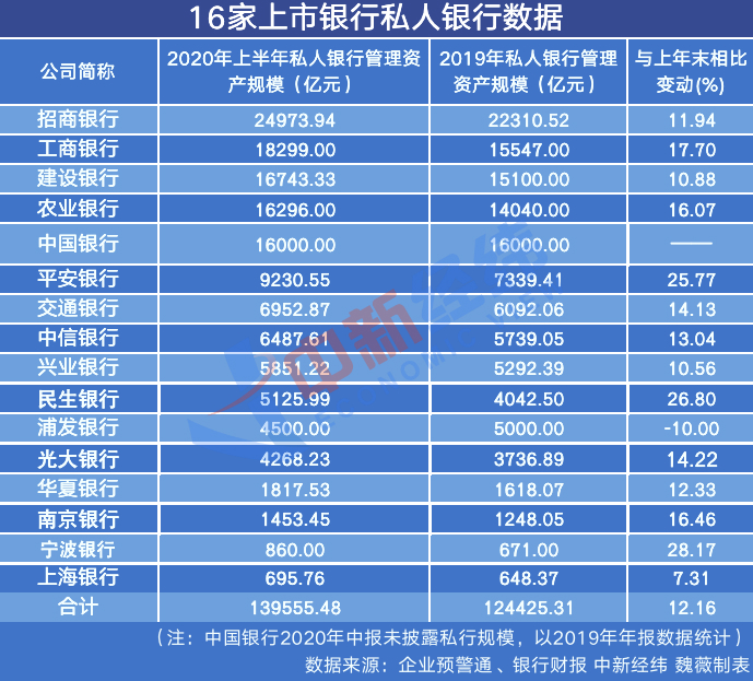 16家私人银行中报PK 万亿俱乐部升至6家 16家私人银行中报PK 万亿俱乐部升至6家