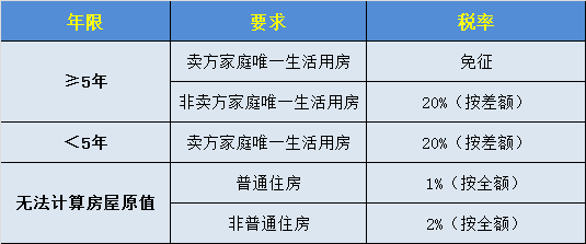 二手房过户_二手房过户流程_二手房过户费用_二手房过户注意事项