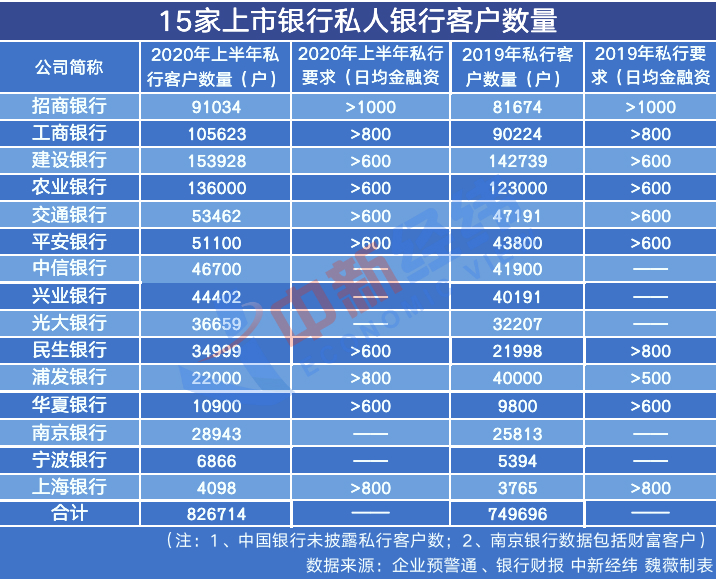16家私人银行中报PK 万亿俱乐部升至6家 16家私人银行中报PK 万亿俱乐部升至6家