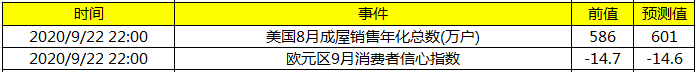 今日财经数据前瞻：关注晚间美国8月成屋销售数据及欧元区9月消费者信心指数 