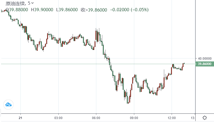 【原油收盘】重挫4%！利比亚复产带来全新卖压 市场信心面临疫情二次反弹吞噬 美油跌破40美元关口