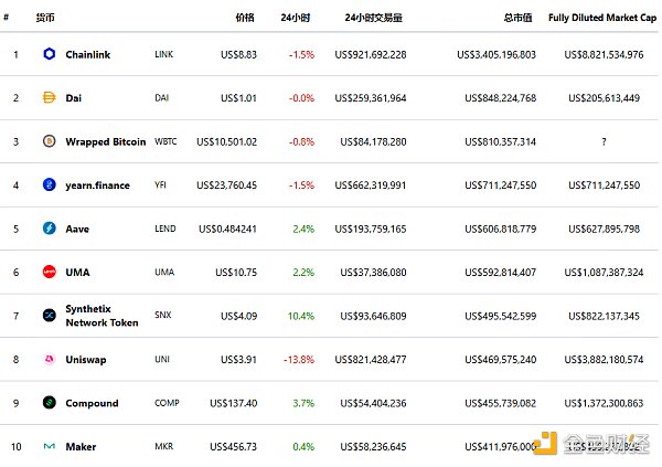 金色DeFi日报 | DeFi借贷平台借款总量突破20亿美元