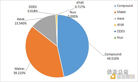 金色DeFi日报 | DeFi借贷平台借款总量突破20亿美元