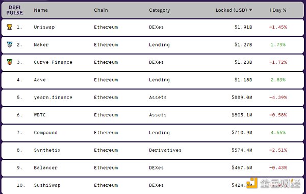 金色DeFi日报 | DeFi借贷平台借款总量突破20亿美元