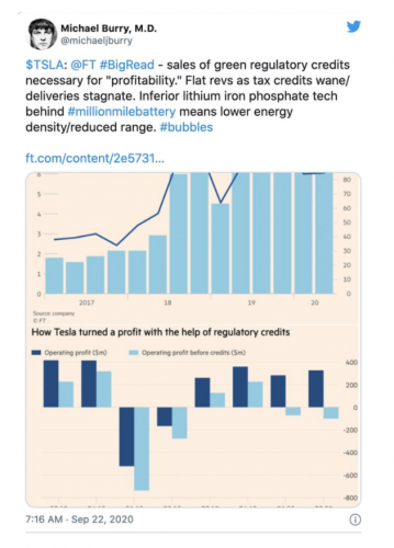 Michael Burry看空特斯拉 认为其监管积分收入是“正在融化的冰块”