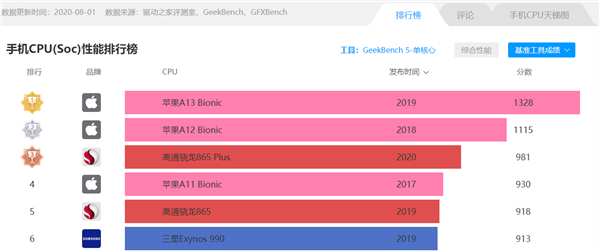 PK骁龙875 三星Exynos 2100性能跑分出炉：和苹果A13仍有差距