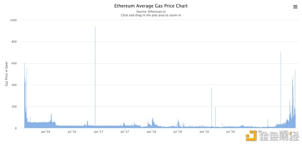 为什么我钱包里还有ETH 但交易就是确认不了？