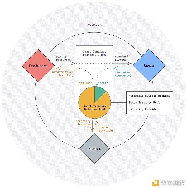 代币的“回购-销毁”模型是下策