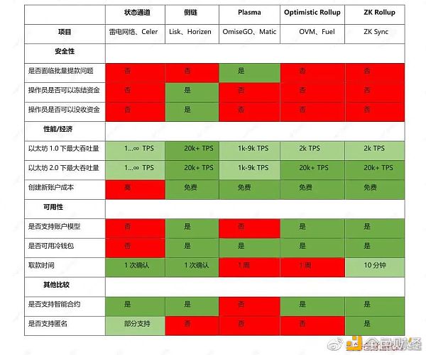 炒作的NFT 发力二层网络的DeFi 正在发芽的红薯（YAM） 你看好哪一个？