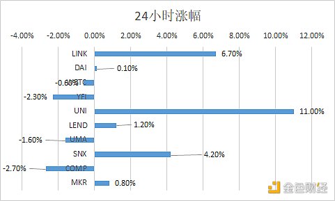 金色DeFi日报 | Sushiswap启动微信官方公众号