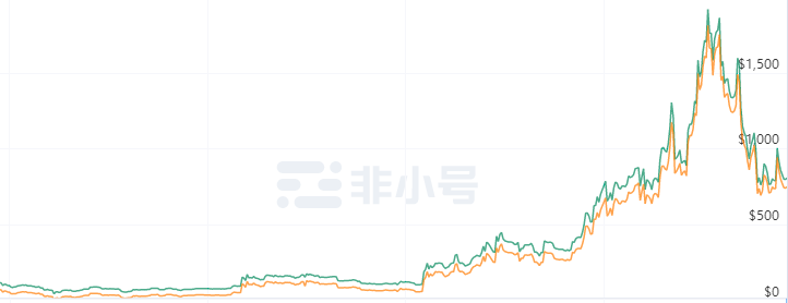 NFT：能否成为加热DeFi市场的薪火？