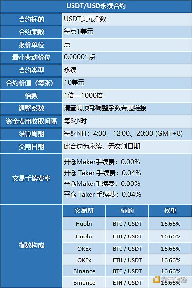 金色前哨丨火币即将上线千倍合约 USDT/USD永续合约要如何盈利？