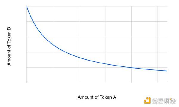 金色硬核丨DEX 7年：Uniswap之路