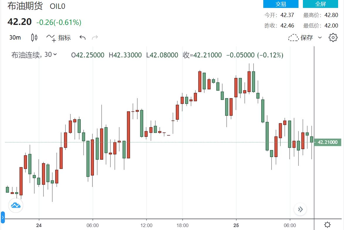 【原油盘中】燃料需求不足利润又低 炼油商不干了 利比亚伊拉克引来增产危机