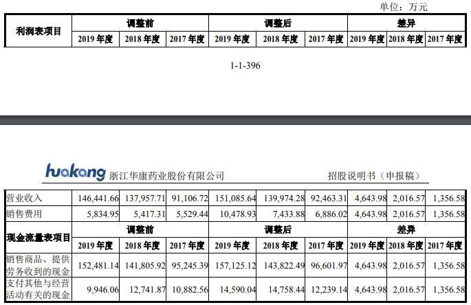 华康药业现增长瓶颈陷侵权诉讼 污染遭罚员工涉贿案