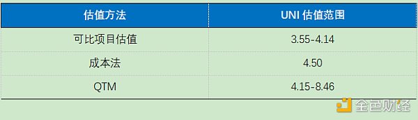 首发 | OKEx Research：万人空巷的UNI到底值多少钱