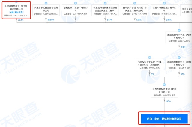 成立仅6年的乐视金融已核准注销：为决议解散