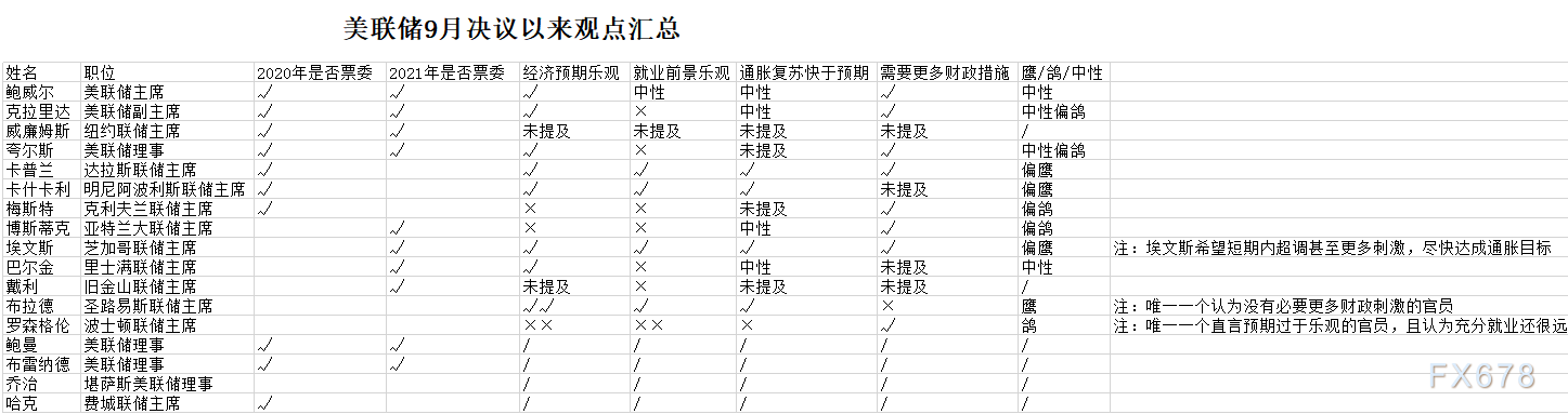 9月决议后美联储官员讲话汇总！总体基调持稳，但内部分歧加剧，警惕措辞变动引发金市汇市巨震