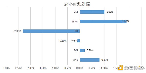 金色DeFi日报 | LBank即将上线保底DeFi挖矿产品