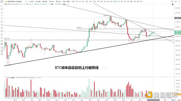 金色趋势丨BTC这次能否迎来趋势反转？