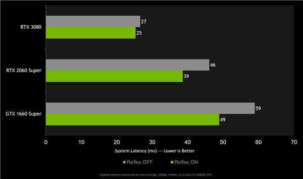 NVIDIA 456.55版驱动发布：RTX 30翻车解决了吗？并没有