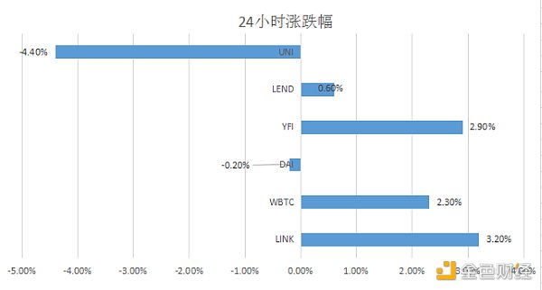 金色DeFi日报 | Curve通过投票将增加CRV/ETH流动性