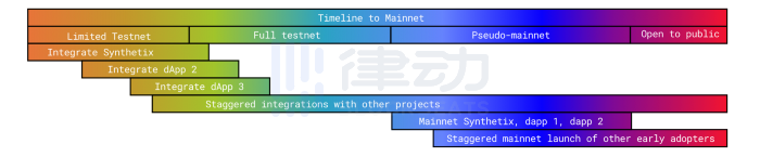 以太坊Optimisitic二层扩容方案测试网上线