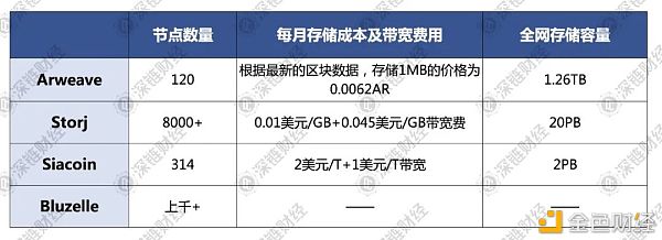 存储板块疯涨 哪个才是堪比Filecoin的价值项目？