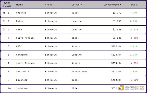 金色DeFi日报 | Curve通过投票将增加CRV/ETH流动性