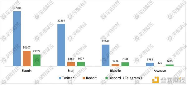 存储板块疯涨 哪个才是堪比Filecoin的价值项目？