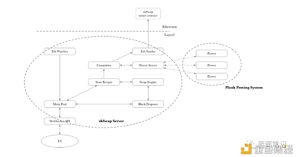 ZeroSwap：基于ZK-Rollup的 DEX