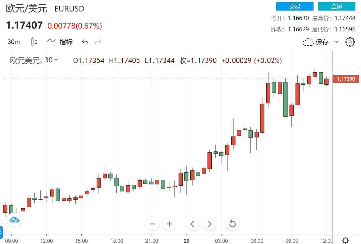 白宫提出价值1.5万亿刺激法案 欧元/美元却强势刷新1.17高点 多头重夺主导地位