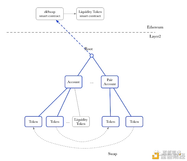 ZeroSwap：基于ZK-Rollup的 DEX