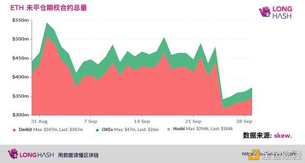 以太坊期权交易量陷入停滞 短期内会有波动吗？