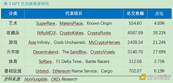首发 | OKEx Research：DeFi+NFT火爆 盘点NFT热门项目