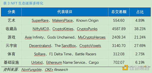 首发 | OKEx Research：DeFi+NFT火爆 盘点NFT热门项目