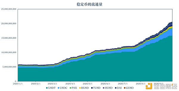 首发 | 稳定币报告：稳定币流通市值超200亿美元 美国的稳定币监管政策