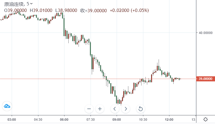 【原油收盘】美油暴跌逾3%！亚美尼亚与阿塞拜疆战事推进 原油需求提前步入寒冬 美国大选如何影响油价走势？