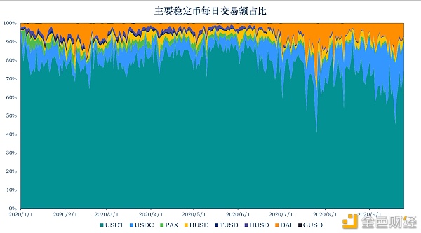 首发 | 稳定币报告：稳定币流通市值超200亿美元 美国的稳定币监管政策