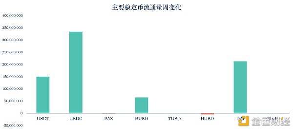 首发 | 稳定币报告：稳定币流通市值超200亿美元 美国的稳定币监管政策