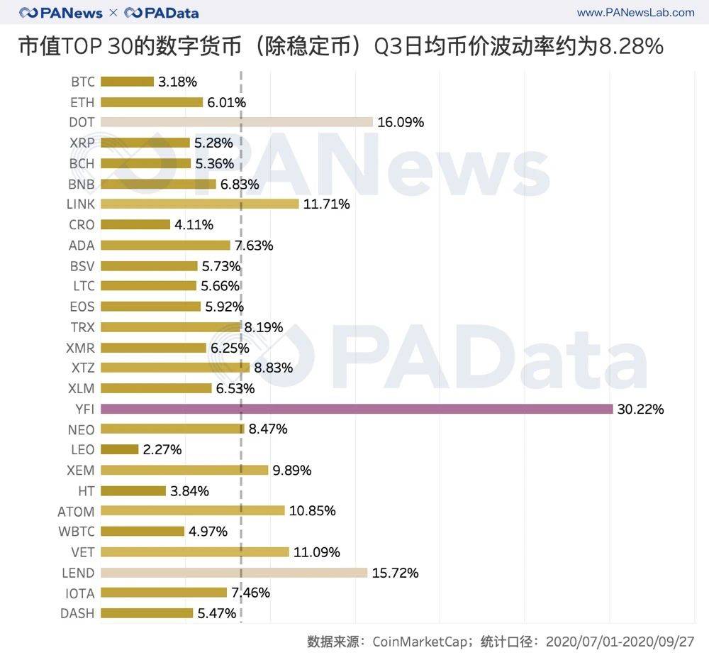 复盘三季度：币价持续上涨超47% 表现最好资产涨28倍