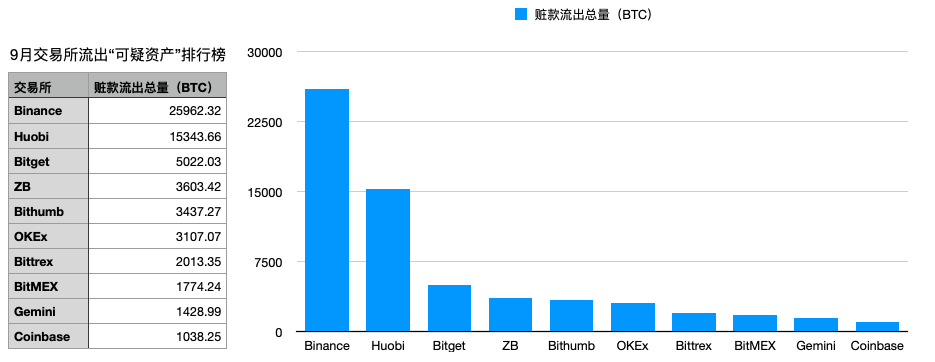 9月交易所共流入可疑资产13.53亿美元 OTC打击力度持续加码