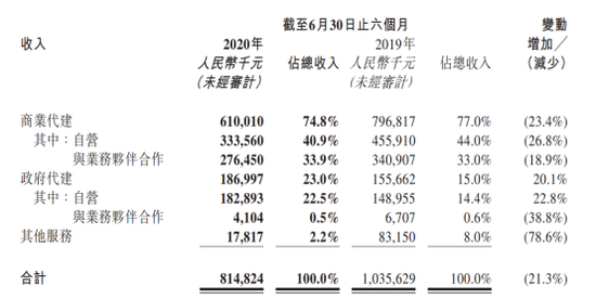 绿城管理上市首份财报：业绩下滑面积增长持续放缓 净利率三连降