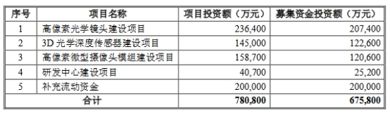 欧菲光3年半收22起处罚含6起环保 最大一笔罚270万元