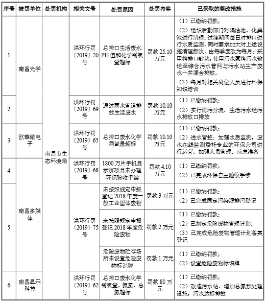 欧菲光3年半收22起处罚含6起环保 最大一笔罚270万元