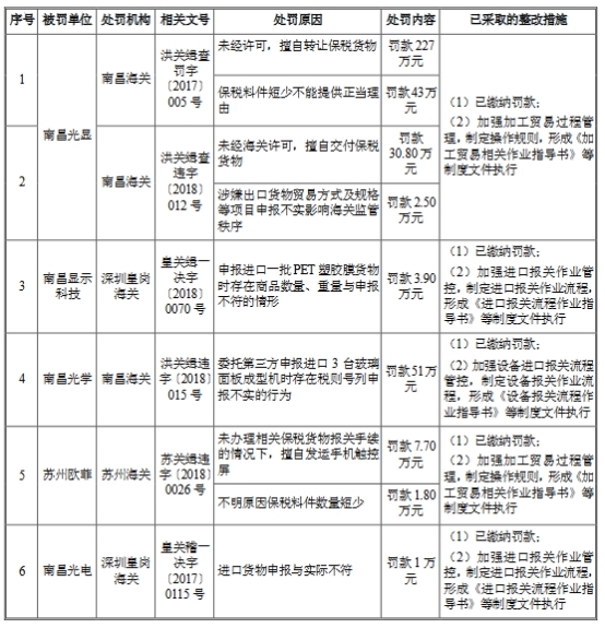欧菲光3年半收22起处罚含6起环保 最大一笔罚270万元