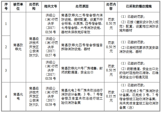 欧菲光3年半收22起处罚含6起环保 最大一笔罚270万元